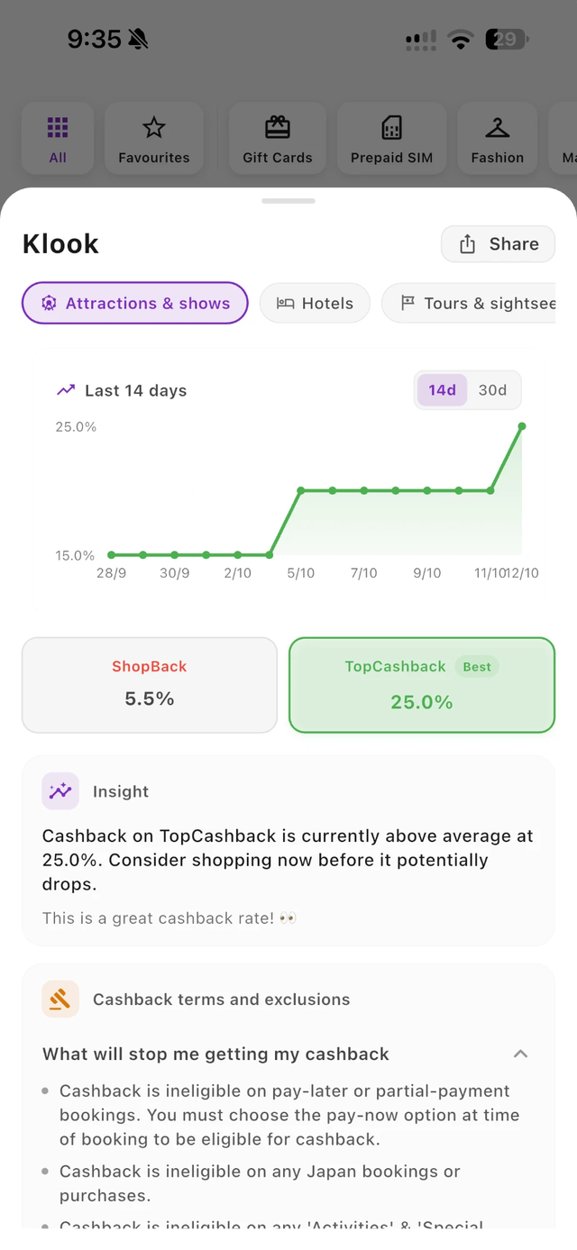 OzPerks store page for Klook: category tabs for attractions, hotels and tours, a 14-day chart of the cashback rate rising from 15% to 25%, ShopBack at 5.5% beside TopCashback at 25% marked Best, and the cashback terms and exclusions